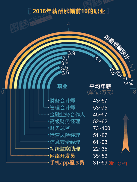 【圖解】2016哪行最賺錢？金融、互聯(lián)網(wǎng)領(lǐng)跑中外